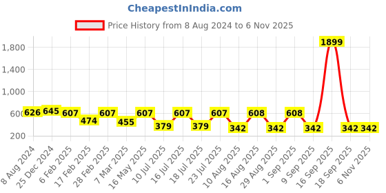 myntra.com Fida Set Of 3 Silver-Plated White Pearl-Beaded Maangtikka Head Jewellery fida Price History Graph from 8 Aug 2024 to 2 Nov 2025