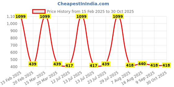 myntra.com Fida Set Of 6 Gold-Plated Beaded Bangles fida Price History Graph from 15 Feb 2025 to 29 Oct 2025