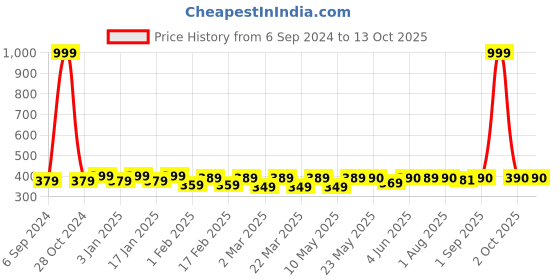 myntra.com Fida Set of 6 Silver Plated & Green Oxidised Nose Pins fida Price History Graph from 6 Sep 2024 to 13 Oct 2025