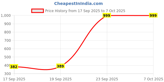 myntra.com Fida Set Of 6 Silver-Plated Artificial Stones Studded Stud Nosepins fida Price History Graph from 17 Sep 2025 to 6 Oct 2025
