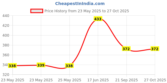 myntra.com Fida Set Of 6 Silver-Plated Beaded Bangles fida Price History Graph from 23 May 2025 to 27 Oct 2025