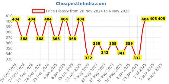 myntra.com Fida Silver & Green Diamond Shaped Drop Earrings fida Price History Graph from 26 Nov 2024 to 6 Nov 2025