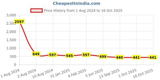 myntra.com Fida Silver-Plated AD-Studded Jewellery Set fida Price History Graph from 1 Aug 2024 to 16 Oct 2025