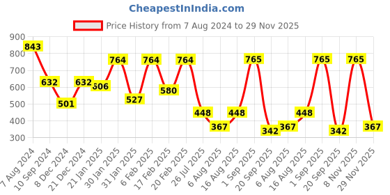 myntra.com Fida Silver-Plated AD Studded Pendant & Earrings fida Price History Graph from 7 Aug 2024 to 29 Nov 2025