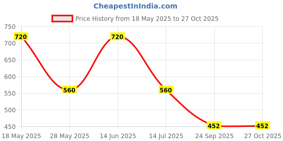 myntra.com Fida Silver-Plated Artificial Beads Beaded Necklace fida Price History Graph from 18 May 2025 to 27 Oct 2025