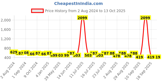 myntra.com Fida Silver Plated Artificial Stones and Beads & Pearls Beaded Classic Drop Earrings fida Price History Graph from 2 Aug 2024 to 12 Oct 2025