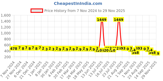 myntra.com Fida Silver-Plated Artificial Stones Studded Oxidised Contemporary Drop Earrings fida Price History Graph from 7 Nov 2024 to 29 Nov 2025