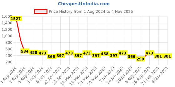 myntra.com Fida Silver Plated Contemporary Drop Earrings fida Price History Graph from 1 Aug 2024 to 3 Nov 2025