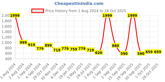 myntra.com Fida Silver-Plated Kundan Stone Studded Jewellery Set fida Price History Graph from 1 Aug 2024 to 28 Oct 2025