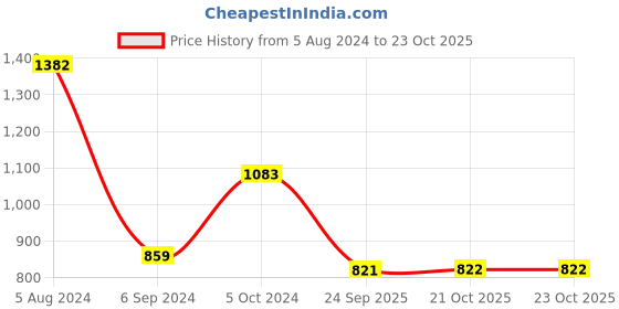 myntra.com Fida Silver-Plated Kundan-Studded & Beaded Necklace & Earring Set fida Price History Graph from 5 Aug 2024 to 23 Oct 2025