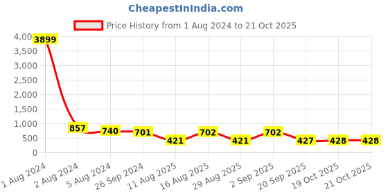 myntra.com Fida Silver-Plated Meenakari Evil Eye Jewellery Set fida Price History Graph from 1 Aug 2024 to 21 Oct 2025