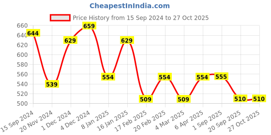 myntra.com Fida Silver-Plated Mirror Necklace fida Price History Graph from 15 Sep 2024 to 26 Oct 2025