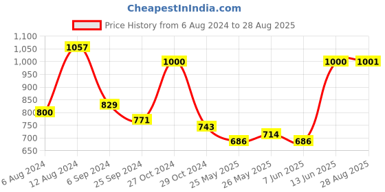 myntra.com Fida Silver-Plated Mirror-Studded & Pearl-Beaded Jewellery Set fida Price History Graph from 6 Aug 2024 to 28 Aug 2025