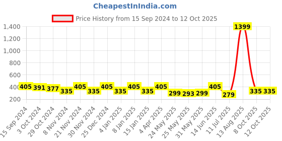 myntra.com Fida Silver-Plated Oxidised Circular Drop Earrings fida Price History Graph from 15 Sep 2024 to 12 Oct 2025