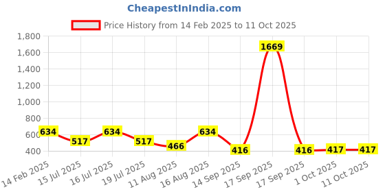 myntra.com Fida Silver-Plated Oxidised Necklace fida Price History Graph from 14 Feb 2025 to 10 Oct 2025