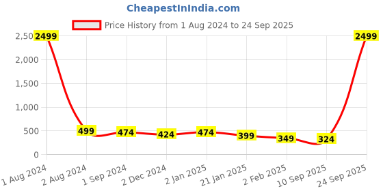 myntra.com Fida Silver-Plated Oxidized Artificial Stone And Pearl Studded Jewellery Set fida Price History Graph from 1 Aug 2024 to 24 Sep 2025