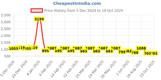 myntra.com Fida Silver-Plated Pearls Beaded Crescent Shaped Chandbalis fida Price History Graph from 5 Dec 2024 to 18 Oct 2025