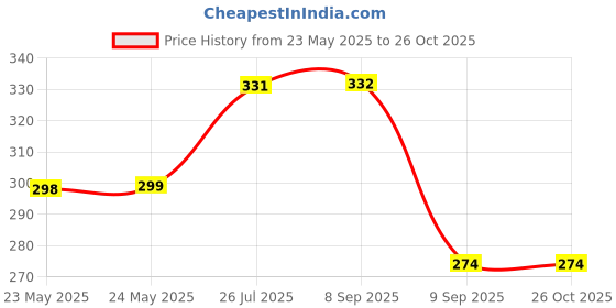myntra.com Fida Silver-Plated Silver Mirror Studded Adjustable Oxidized Finger Ring fida Price History Graph from 23 May 2025 to 26 Oct 2025