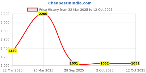 myntra.com Fida Silver-Plated Stone-Studded & Artificial Beaded Jewellery Set fida Price History Graph from 22 Mar 2025 to 12 Oct 2025