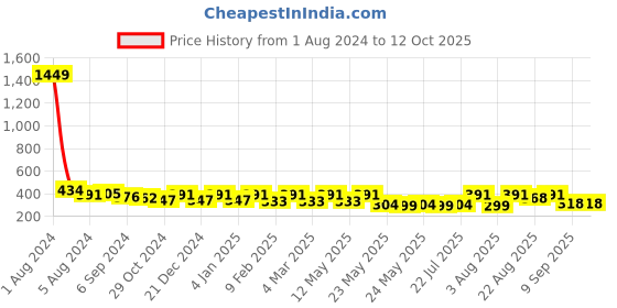 myntra.com Fida Silver Plated Stone Studded & Beaded Circular Meenakari Chandbalis fida Price History Graph from 1 Aug 2024 to 12 Oct 2025