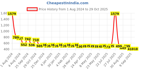 myntra.com Fida Silver-Plated Stone Studded & Beaded Jewellery Set fida Price History Graph from 1 Aug 2024 to 28 Oct 2025