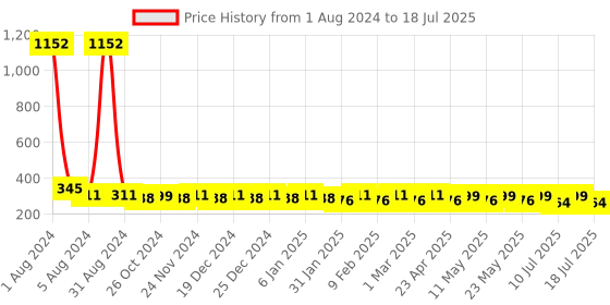 myntra.com Fida Silver-Plated Triangular Studs Earrings fida Price History Graph from 1 Aug 2024 to 10 Jul 2025