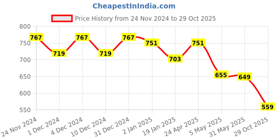 myntra.com Fida Silver-Plated White CZ Studded Jewellery Set fida Price History Graph from 24 Nov 2024 to 29 Oct 2025