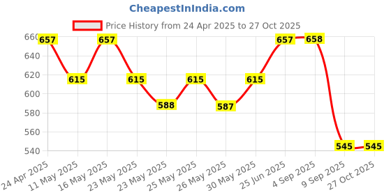 myntra.com Fida Silver-Toned & Gold-Toned Laxmi Kamla Dome Shaped Jhumkas fida Price History Graph from 24 Apr 2025 to 27 Oct 2025