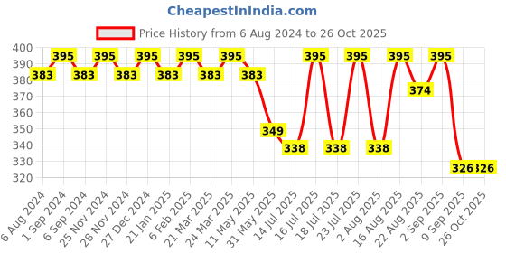 myntra.com Fida Silver-Toned & Red Silver-Plated Oxidised Necklace fida Price History Graph from 6 Aug 2024 to 26 Oct 2025
