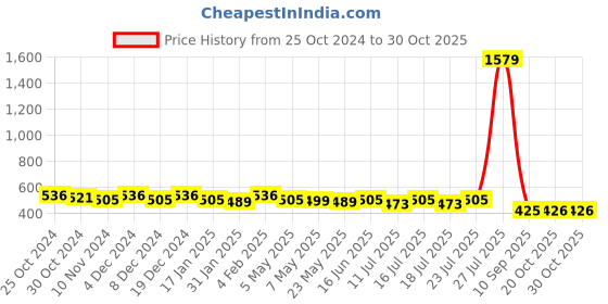 myntra.com Fida Silver-Toned & Turquoise Blue Floral Designed Oxidised Jewellery Set fida Price History Graph from 25 Oct 2024 to 29 Oct 2025