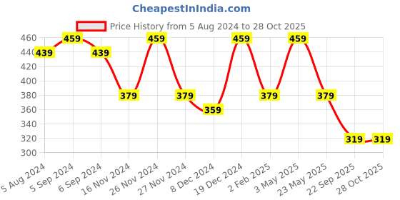 myntra.com Fida Silver-Toned & White Rhodium Plated American Diamond Studded Jewellery Set fida Price History Graph from 5 Aug 2024 to 28 Oct 2025