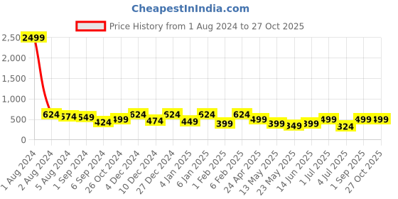 myntra.com Fida Silver-Toned Contemporary Drop Earrings fida Price History Graph from 1 Aug 2024 to 27 Oct 2025