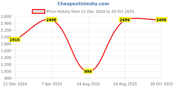 myntra.com Fida Silver-Toned Contemporary Drop Earrings fida Price History Graph from 21 Dec 2024 to 29 Oct 2025