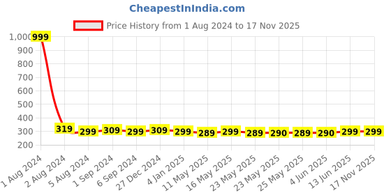 myntra.com Fida Silver-Toned Dome Shaped Oxidised Jhumkas Earrings fida Price History Graph from 1 Aug 2024 to 17 Nov 2025