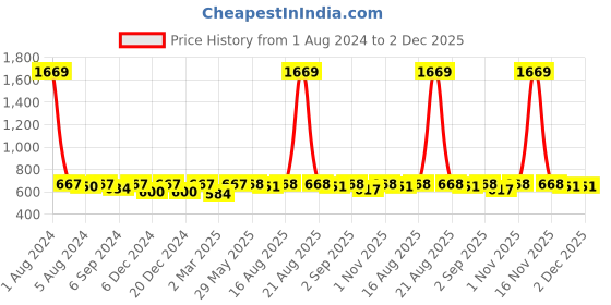 myntra.com Fida Silver-Toned, Rhodium-Plated & White AD Studded Jewellery Set fida Price History Graph from 1 Aug 2024 to 2 Dec 2025