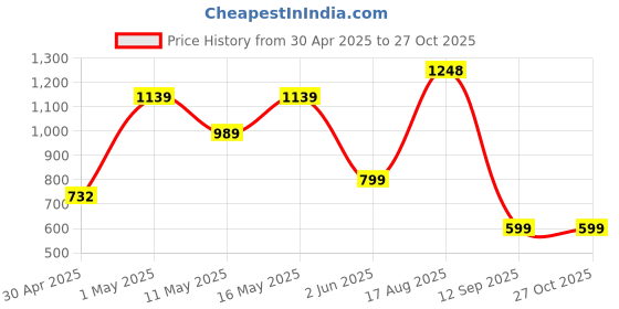 myntra.com Fida Silver-Toned, Rhodium-Plating & Pink AD Stone Studded Jewellery Set fida Price History Graph from 30 Apr 2025 to 27 Oct 2025