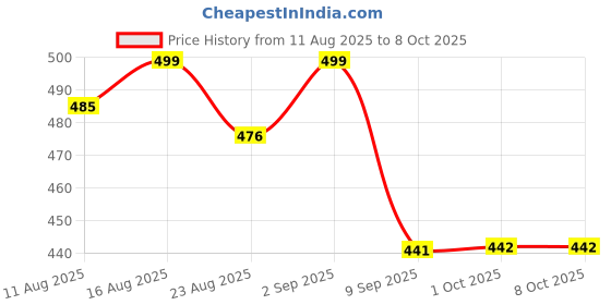 myntra.com Fida Square Drop Earrings fida Price History Graph from 11 Aug 2025 to 8 Oct 2025