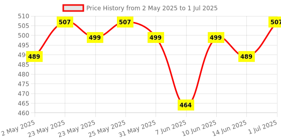 myntra.com Fida Teardrop Shaped Drop Earrings fida Price History Graph from 2 May 2025 to 1 Jul 2025