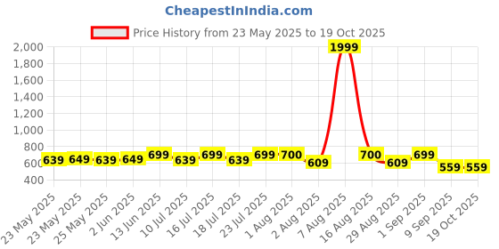 myntra.com Fida Teardrop Shaped Jhumkas Earrings fida Price History Graph from 23 May 2025 to 18 Oct 2025