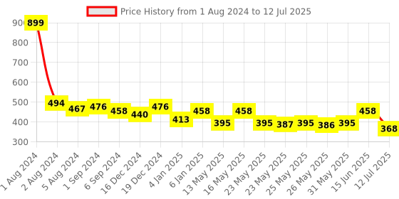 myntra.com Fida White Contemporary Drop Earrings fida Price History Graph from 1 Aug 2024 to 12 Jul 2025