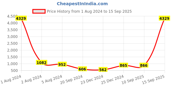 myntra.com Fida Women Gold-Plated Black & Pink Floral Design AD Studded Mangalsutra & Earrings fida Price History Graph from 1 Aug 2024 to 15 Sep 2025