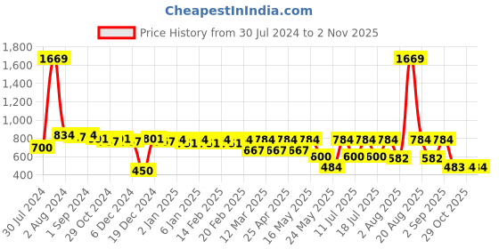 myntra.com Fida Women Gold-Plated Kundan Anklets fida Price History Graph from 30 Jul 2024 to 2 Nov 2025