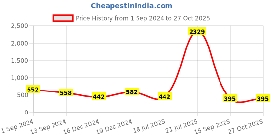 myntra.com Fida Women Gold-Toned & White American Diamond Handcrafted Gold-Plated Wraparound Bracelet fida Price History Graph from 1 Sep 2024 to 27 Oct 2025