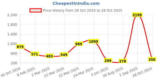 myntra.com Fida Women Gold-Toned & White Antique Kundan Head Chain fida Price History Graph from 30 Oct 2024 to 28 Oct 2025