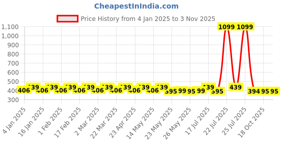 myntra.com Fida Women Red Silver-Plated Oxidised Jewellery Set fida Price History Graph from 4 Jan 2025 to 2 Nov 2025