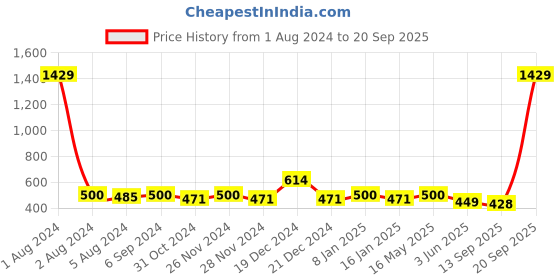myntra.com Fida Women Set of 2 Ethnic Indian Traditional Precious Emerald Stone Studded Bangles fida Price History Graph from 1 Aug 2024 to 20 Sep 2025
