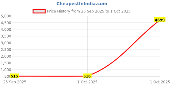 myntra.com Fida Women Silver-Toned & Blue Silver-Plated Choker Necklace fida Price History Graph from 25 Sep 2025 to 1 Oct 2025