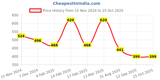 myntra.com Fida Women Silver-Toned Lotus Necklace fida Price History Graph from 15 Nov 2024 to 24 Oct 2025