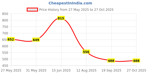 myntra.com Fida Women White Ethnic Silver Plated Pearl Kundan Jhumkas fida Price History Graph from 27 May 2025 to 27 Oct 2025