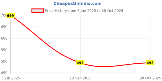 myntra.com Fida Women White Gold-Plated Beaded Jewelry Set fida Price History Graph from 5 Jun 2025 to 28 Oct 2025
